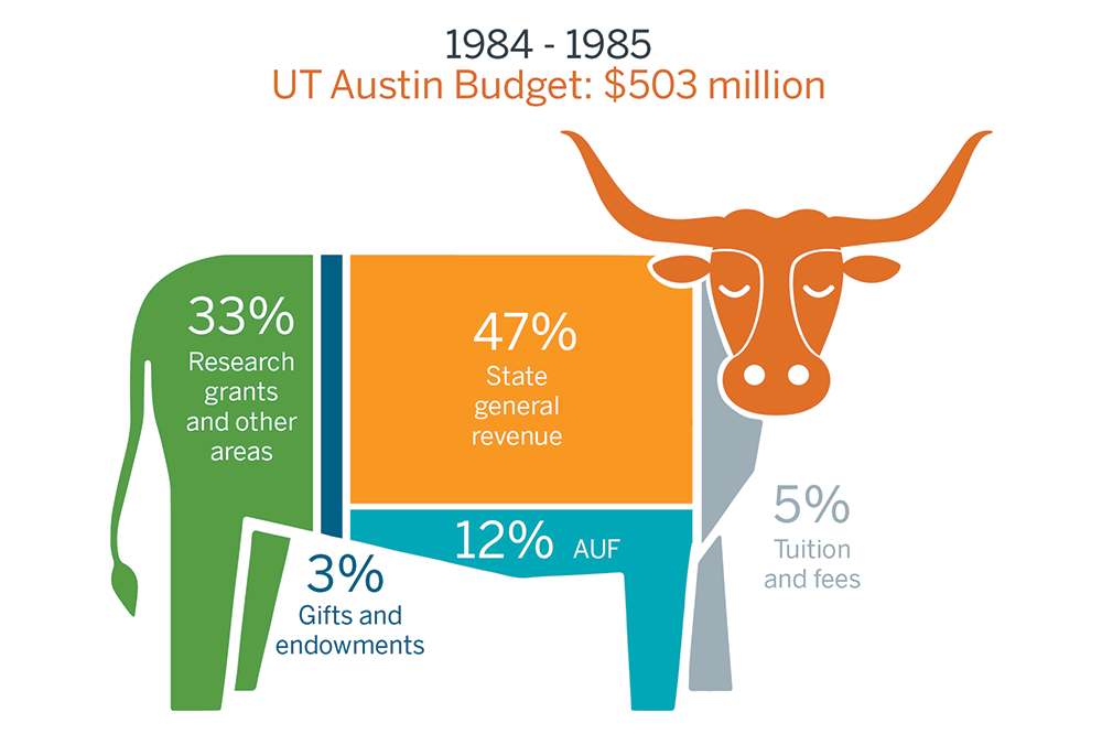 higher-education-funding-101-texas-exes