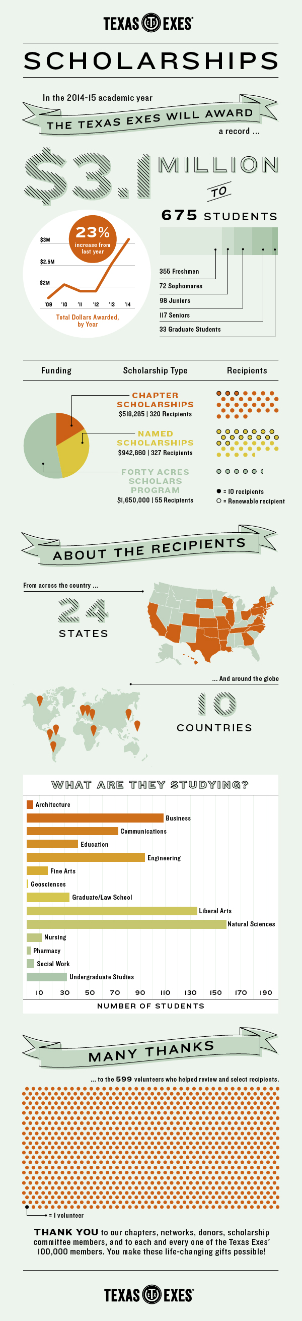 2014-2015 Scholarship Infographic
