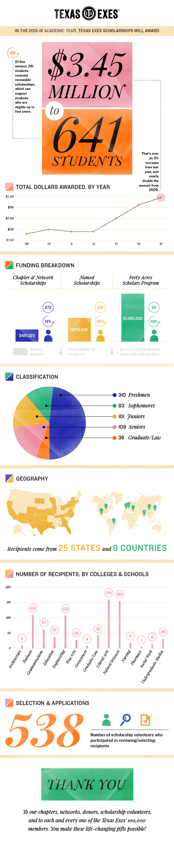 2015 Scholarship Infographic