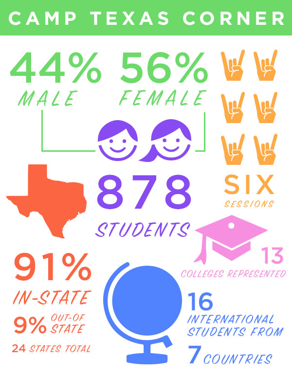 Camp Texas 2016 Infographic