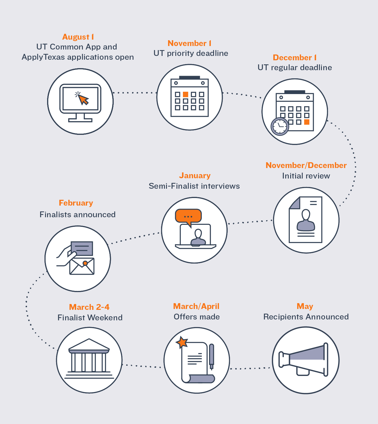 FASP Timeline