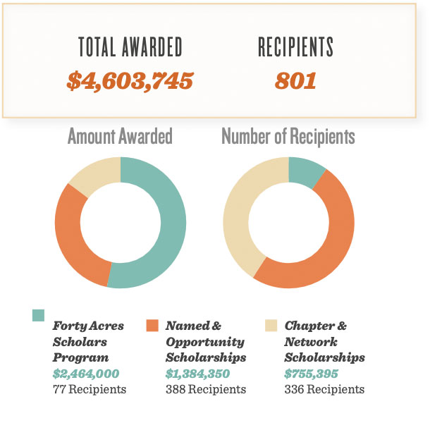 Scholarship Stats