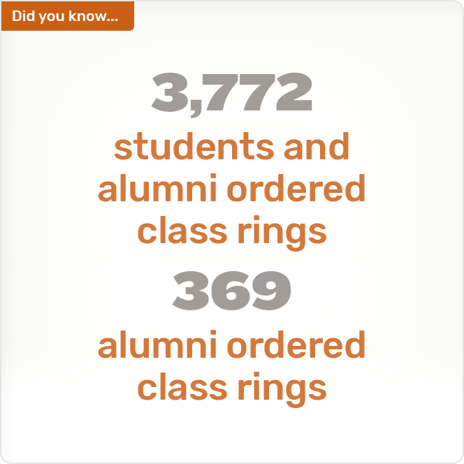 Did you know. 3,772 students and alumni ordered class rings 369 alumni ordered class rings