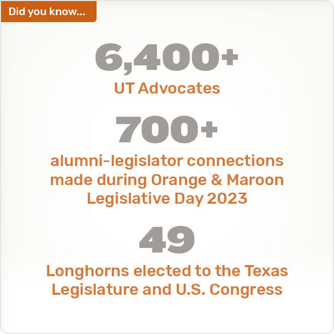 Did you know.. 6,400+ UT Advocates 700+ alumni-legislator connections made during Orange & Maroon Legislative Day 2023 49 Longhorns elected to the Texas Legislature and U.S. Congress