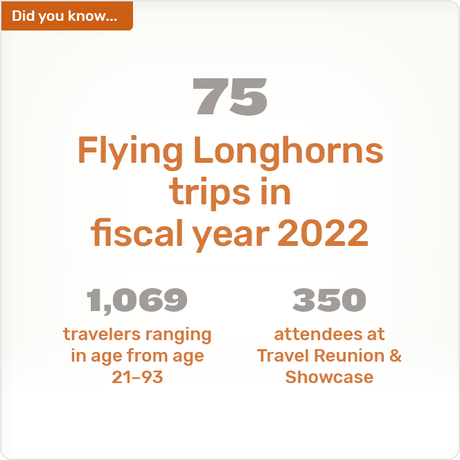 Did you know. 75 Flying Longhorns trips in fiscal year 2022 1,069 travelers ranging in age from age 21-93 350 attendees at Travel Reunion & Showcase