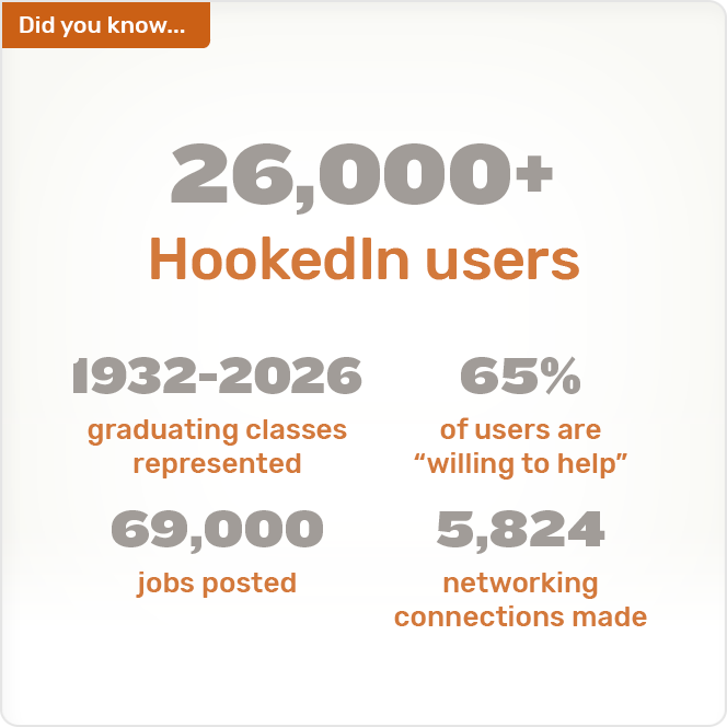 Did you know. 26,000+ HookedIn users 1932-2026 graduating classes represented 69,000 jobs posted 65% of users are "willing to help" 5,824 networking connections made