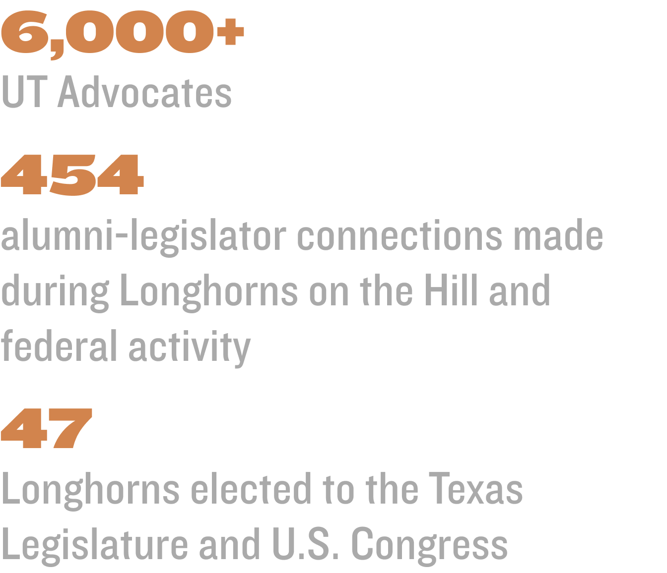 6,000+  UT Advocates   454  alumni-legislator connections made during Longhorns on the Hill and federal activity 47  Longhorns elected to the Texas Legislature and U.S. Congress  
