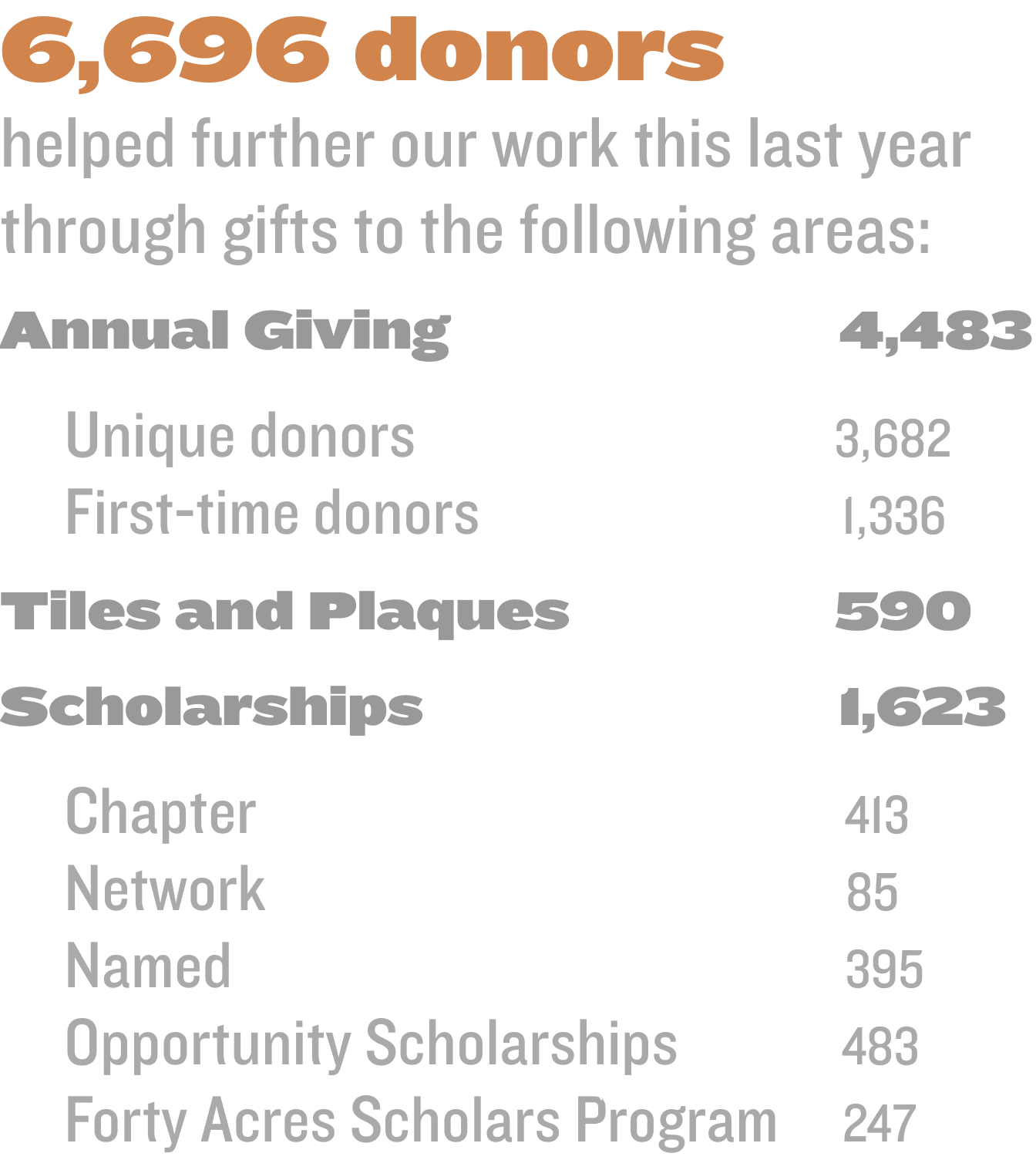 6,696 donors helped further our work this last year through gifts to the following areas: Annual Giving                       4,483      Unique donors                                  3,682       First-time donors                             1,336  Tiles and Plaques                   590  Scholarships                               1,623        Chapter                                              413       Network                                              85       Named                                    