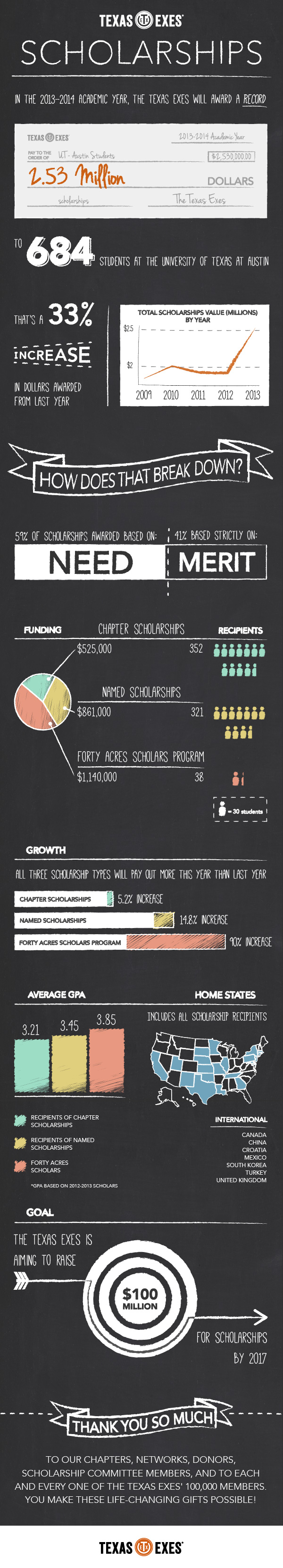 2013-2014 Scholarship Infographic