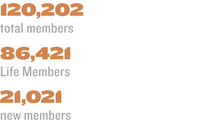 120,202  total members; 86,421  Life Members; 21,021  new members