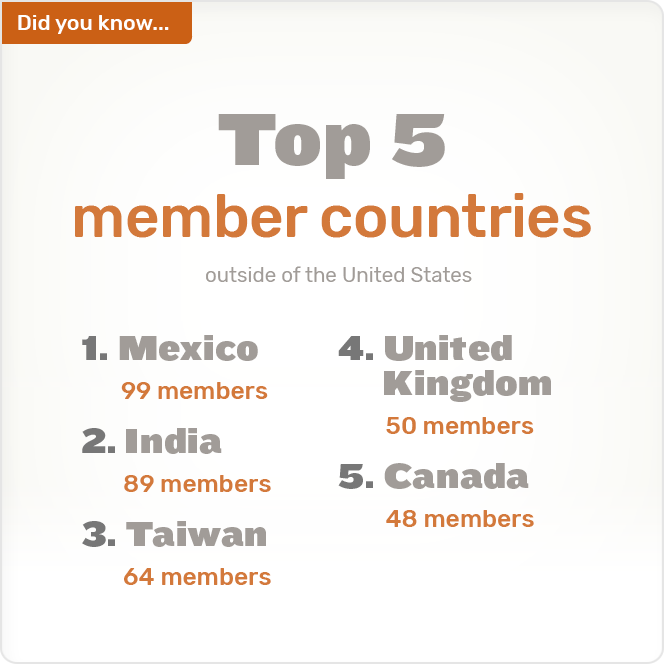 Did you know. Top 5 member countries outside of the United States 1. Mexico 99 members 2. India 89 members 3. Taiwan 64 members 4. United Kingdom 50 members 5. Canada 48 members