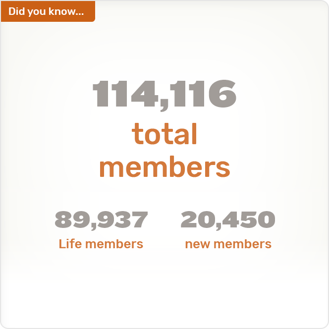 Did you know. 114,116 total members 89,937 Life members 20,450 new members