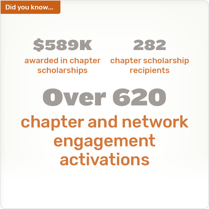 Did you know. $589K 282 awarded in chapter chapter scholarship scholarships recipients Over 620 chapter and network engagement activations