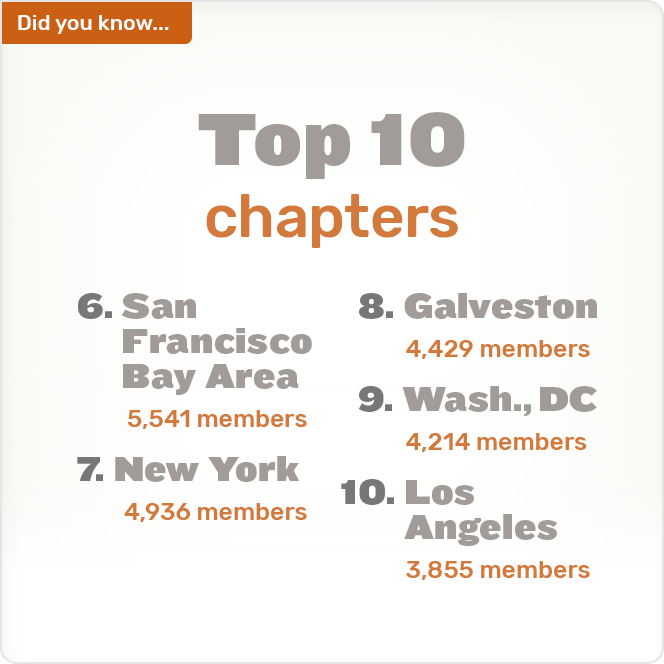 Did you know. Top 10 chapters 6. San Francisco Bay Area 5,541 members 7. New York 4,936 members 8. Galveston 4.429 members 9. Wash., DC 4,214 members 10. Los Angeles 3,855 members