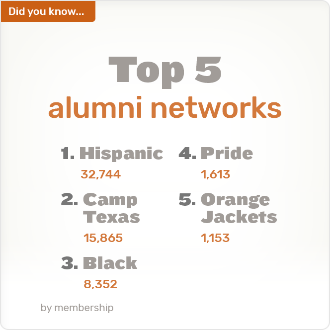 Did you know. Top 5 alumni networks 1. Hispanic 4. Pride 32,744 1,613 2. Camp 5. Orange Texas Jackets 15,865 1,153 3. Black 8,352 by membership