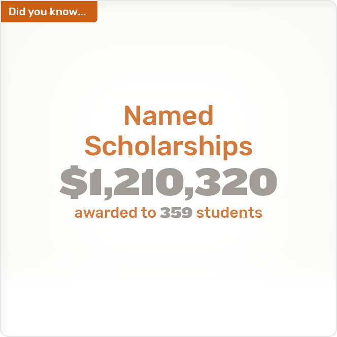 Did you know. Named Scholarships $1,210,320 awarded to 359 students