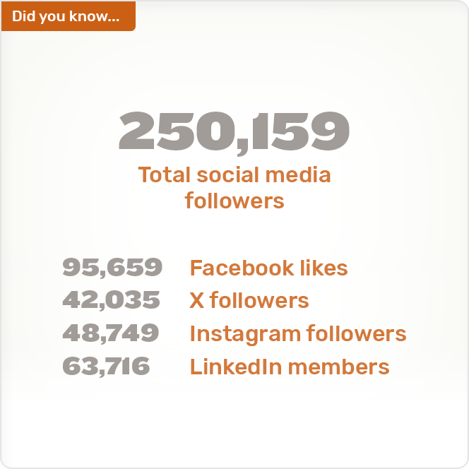 Did you know. 250,159 Total social media followers 95,659 42,035 48,749 63,716 Facebook likes X followers Instagram followers LinkedIn members