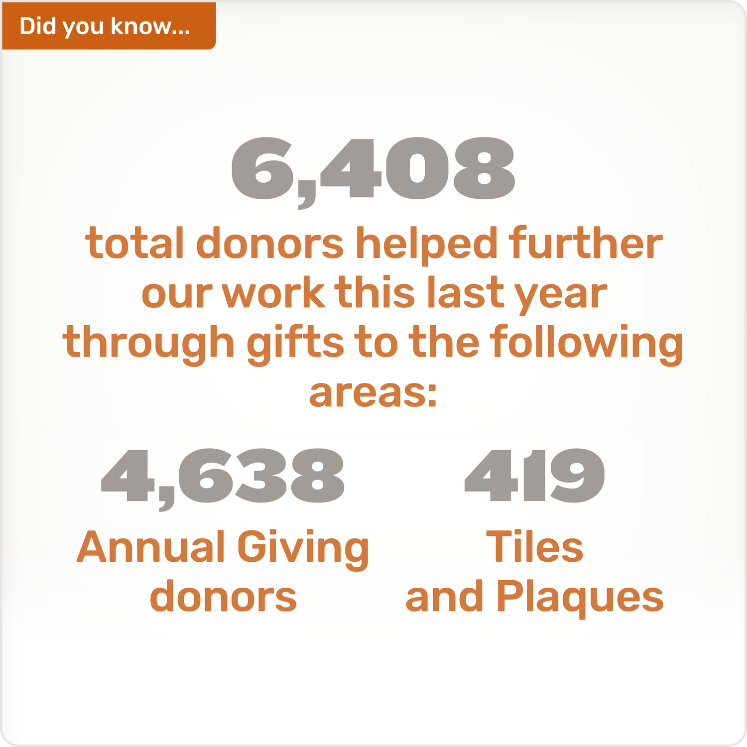 Did you know.. 6,408 total donors helped further our work this last year through gifts to the following areas: 4,638 Annual Giving donors 419 Tiles and Plaques