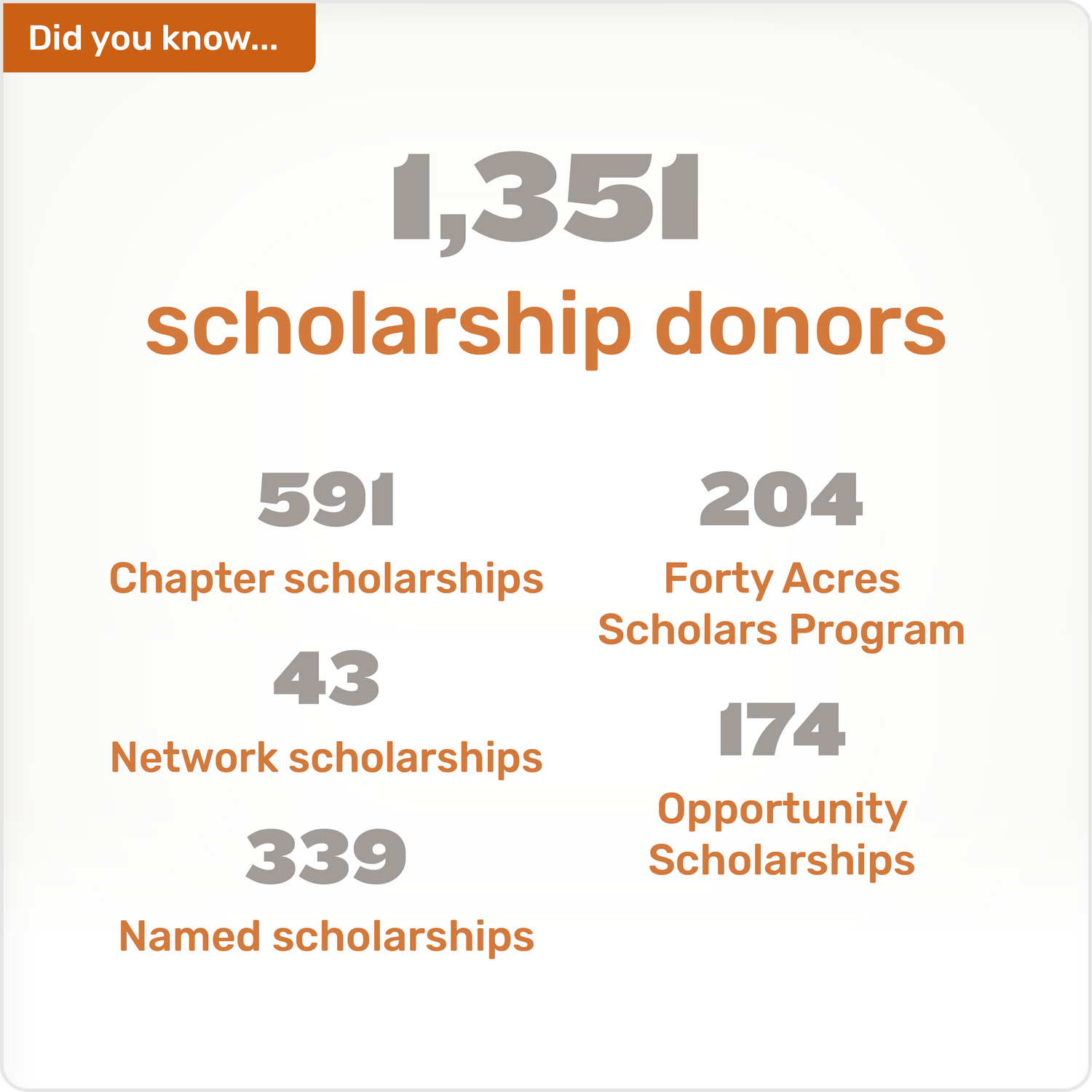 Did you know.. 1,351 scholarship donors 591 Chapter scholarships 43 Network scholarships 339 Named scholarships 204 Forty Acres Scholars Program 174 Opportunity Scholarships