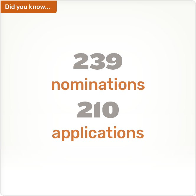 Did you know. 239 nominations 210 applications