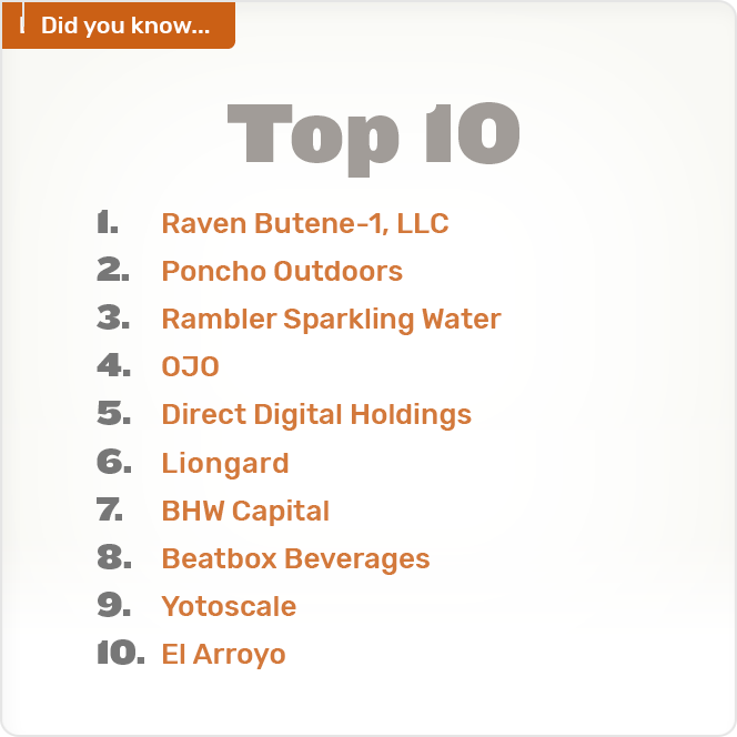 Did you know.. Top 10 1. Raven Butene-1, LLC 2. Poncho Outdoors 3. Rambler Sparkling Water 4. 0J0 5. Direct Digital Holdings 6. Liongard 7. BHW Capital 8. Beatbox Beverages 9. Yotoscale 10. El Arroyo